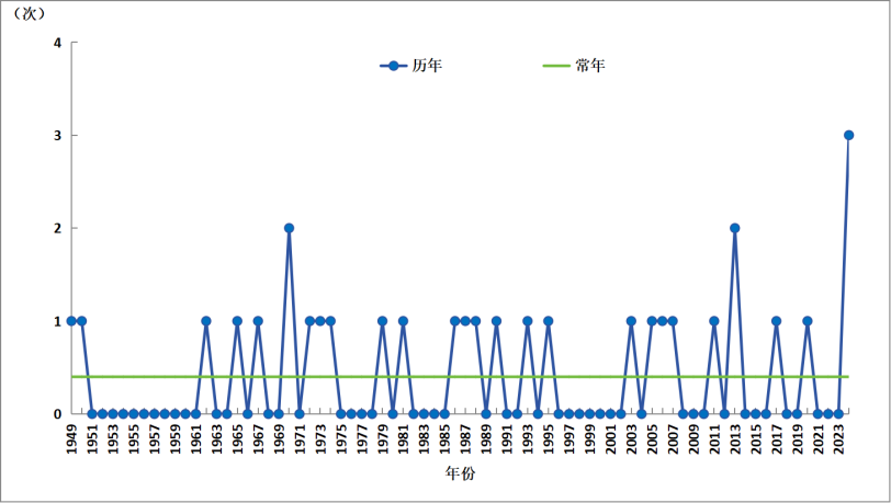 1949～2024年11月影响海南岛的热带气旋个数变化图（单位：个）