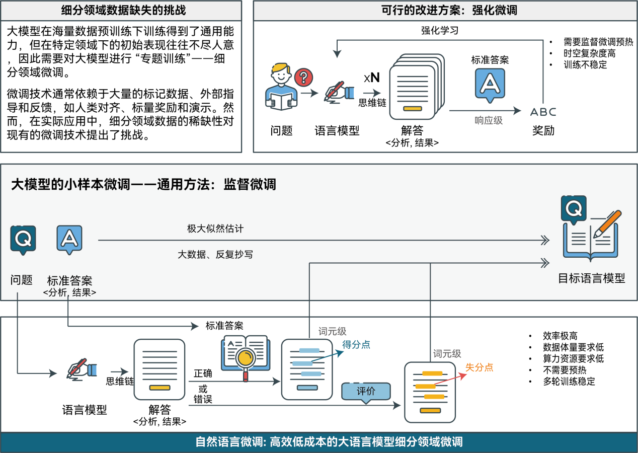 自然语言微调技术的核心理念