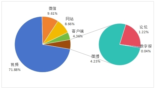 图2 “消费维权”信息渠道信息量及占比分布图