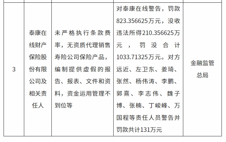 监管总局出手！交银理财、人保财险、泰康在线遭重罚！