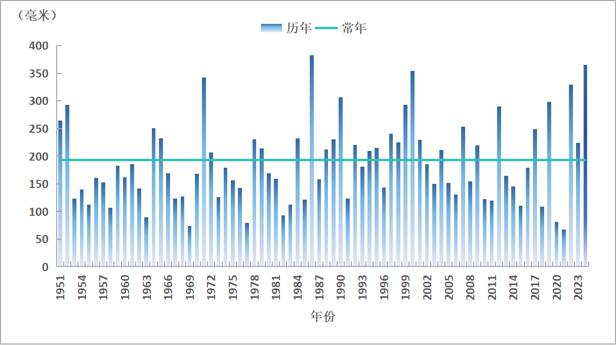 1951～2024年5月海南省平均降雨量变化图（单位：毫米）