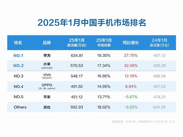 1月中国手机商场排名：华为激活量第一 小米增速最快 苹果际遇疏远负增长