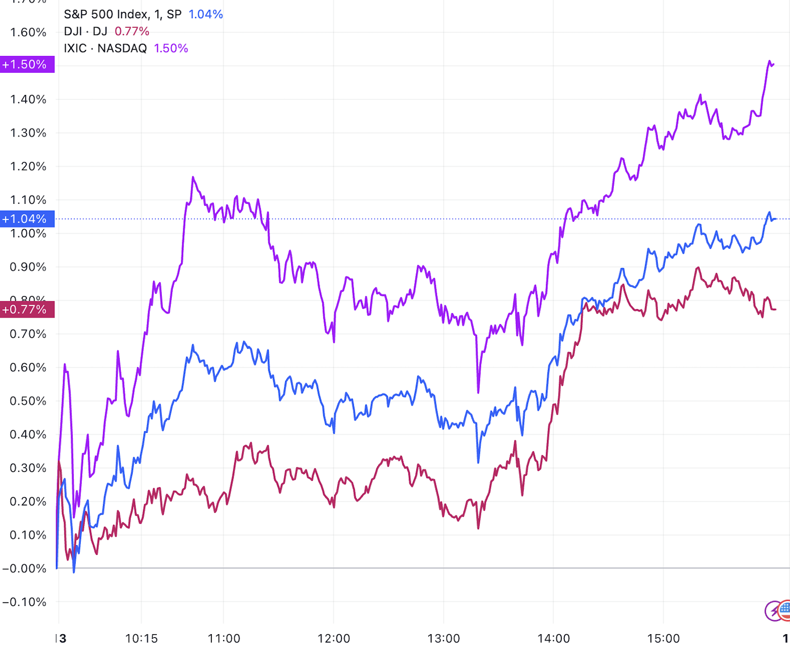 PPI提振市场情绪，美股集体收涨纳指涨1.5%，中国金龙指数涨1.20%_凤凰网