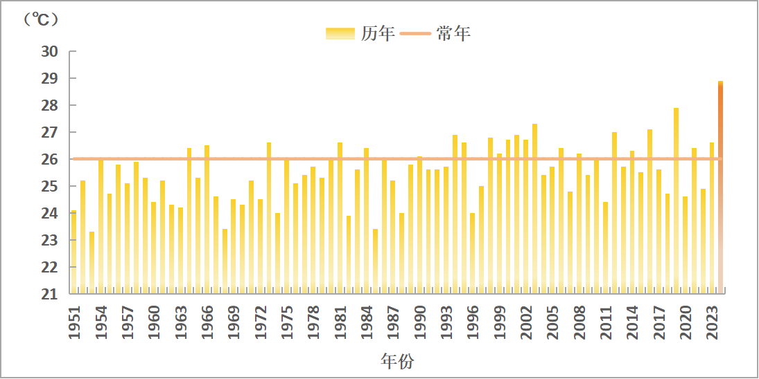 1951～2024年4月海南省平均气温变化图（单位：℃）