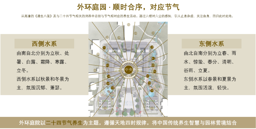 二十四节气养生主题的东西侧水系示意图