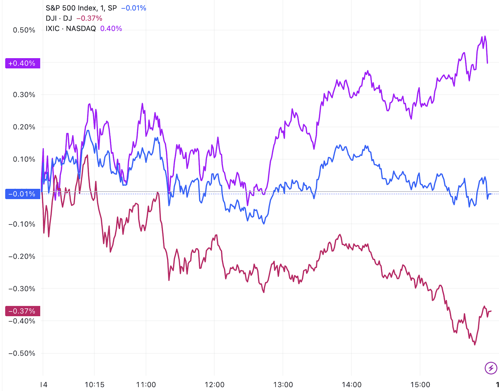 美股收盘：三大指数涨跌不一，热门中概股普涨，文远知行暴涨逾83%_凤凰网