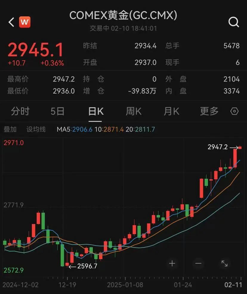 黄金直线拉升！