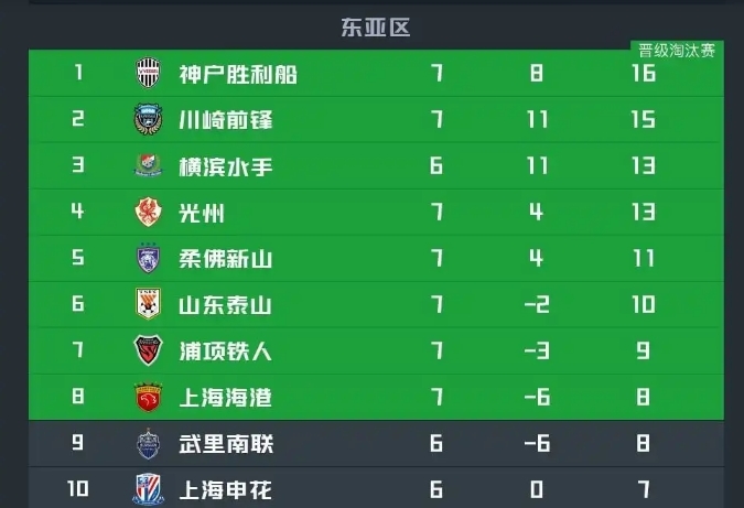 亚冠东亚区积分榜(前十位)
