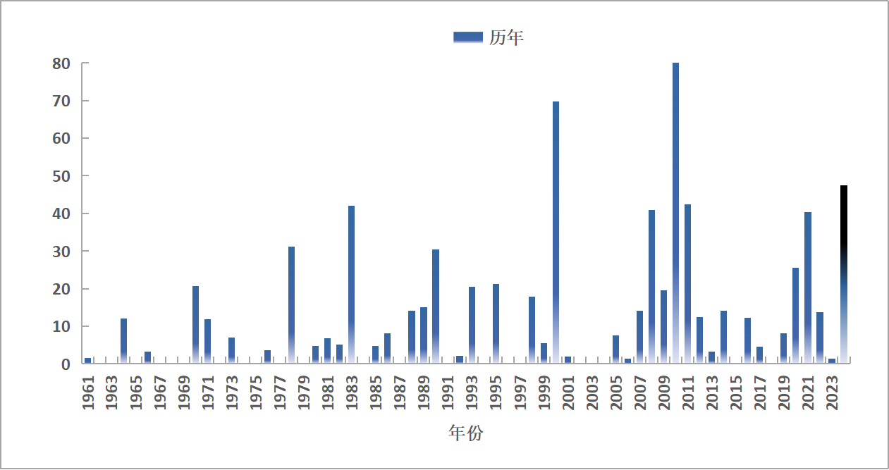 1961～2024年10月海南省最强区域暴雨过程综合强度指数变化图