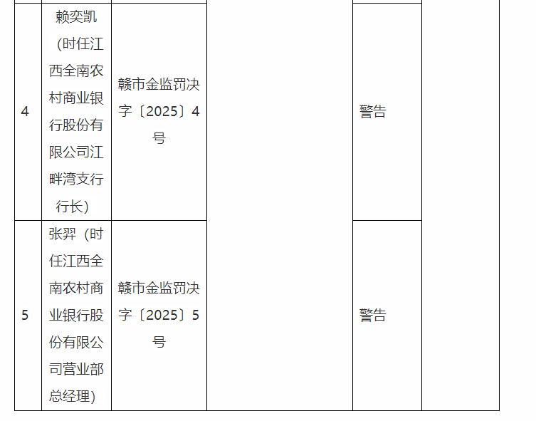 因内控管理不到位、掩盖不良贷款等违规行为，江西全南农商银行收180万元罚单，时任副行长、董秘合计被罚19万元