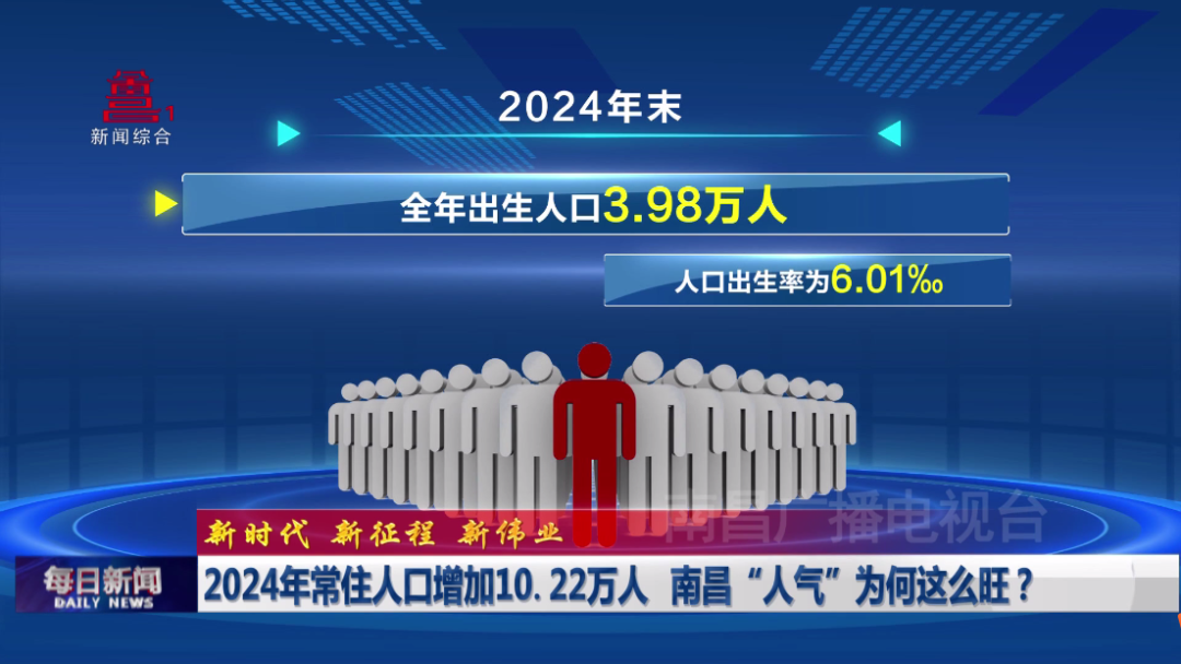 2024年常住人口增加10.22万人 南昌“人气”为何这么旺?