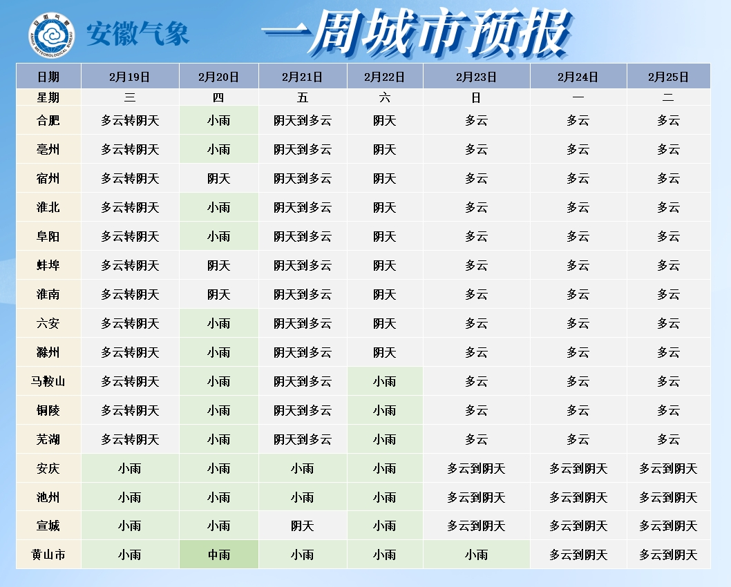 未来一周城市气温预报