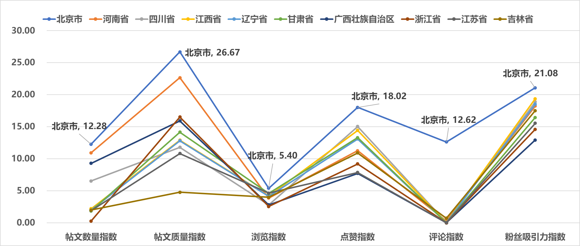图9 2025年1月全国省级文化和旅游新媒体YouTube传播影响力TOP10各项指标得分