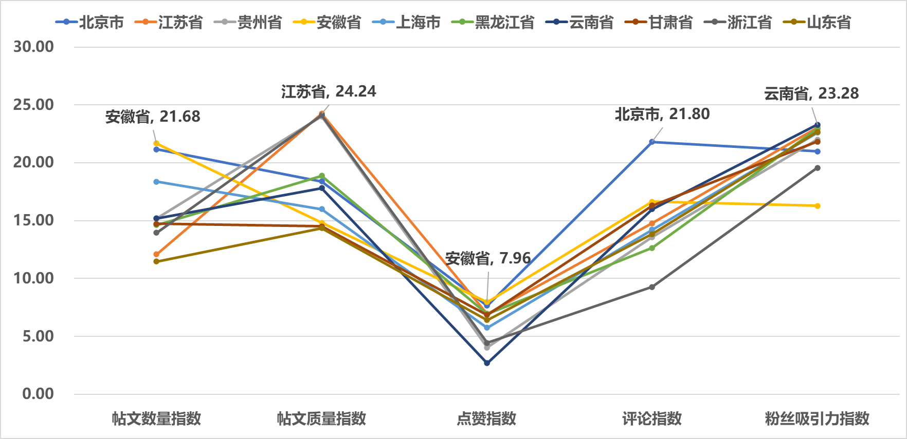 图7 2025年1月全国省级文化和旅游新媒体Instagram传播影响力TOP10各项指标得分