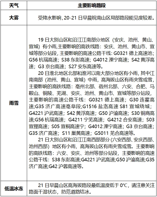 注：大雾（特别是团雾）具有突发性特点，气象部门将实时监测，及时发布预警，请密切关注气象部门的临近预报预警产品。