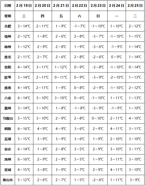 未来三天气温下降，安徽局地有雪！