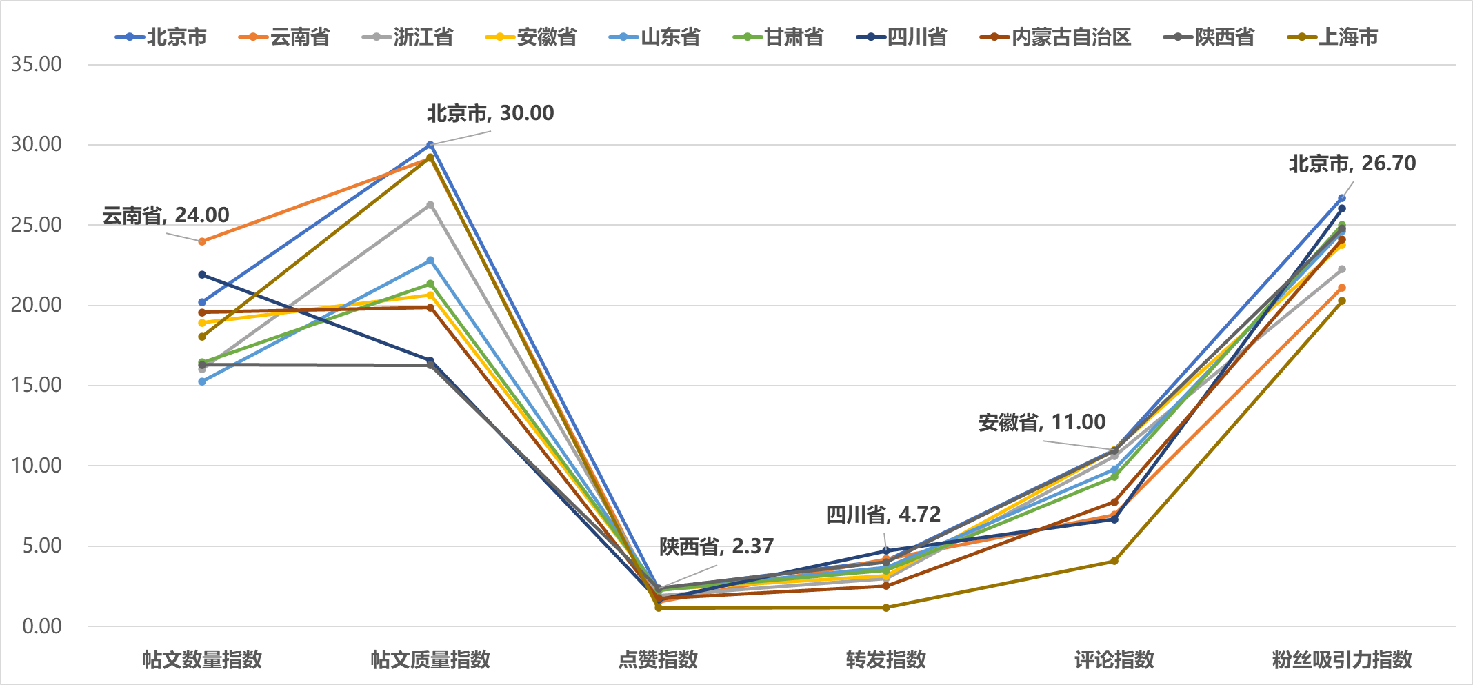 图3 2025年1月全国省级文化和旅游新媒体Facebook传播影响力TOP10各项指标得分