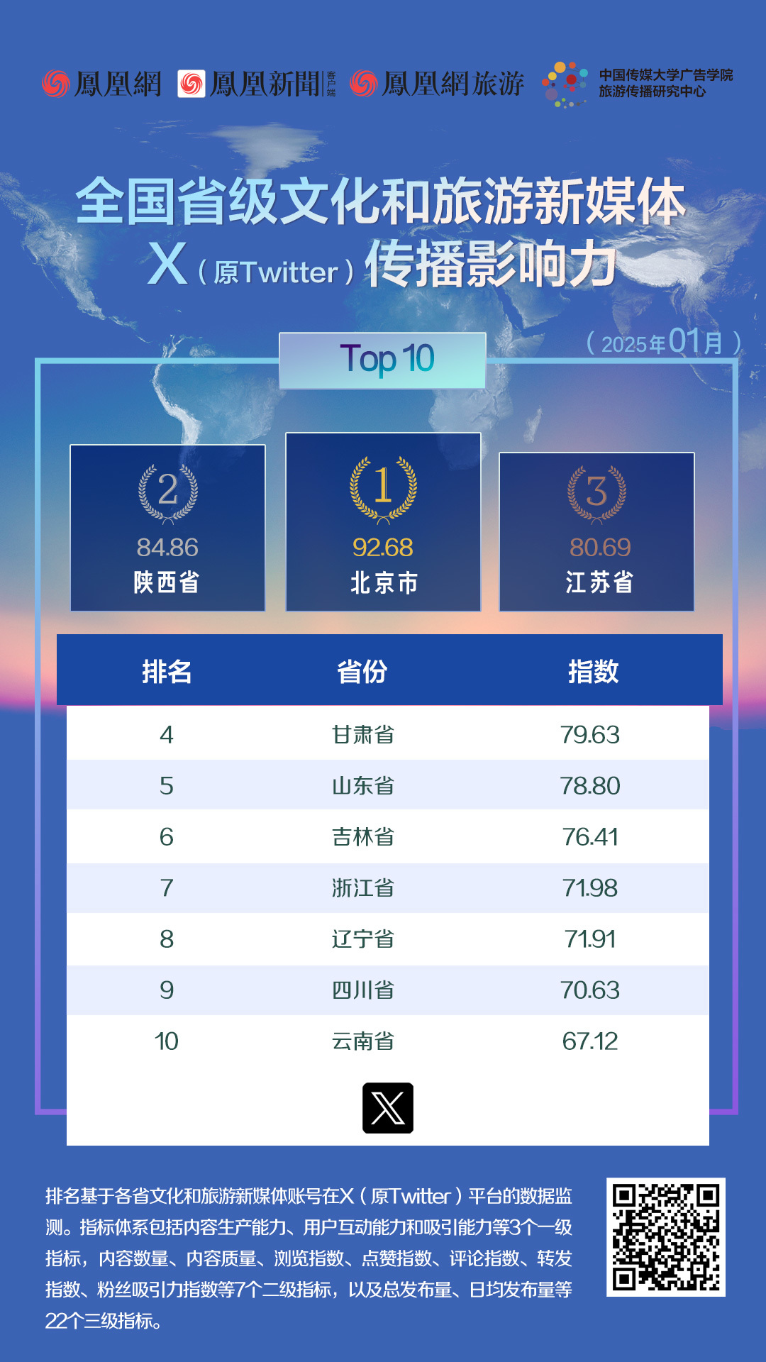图4 2025年1月全国省级文化和旅游新媒体X（原Twitter）传播影响力TOP10