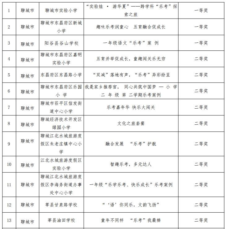 喜报！5个一等奖！聊城在省级“乐考”遴选中斩获佳绩