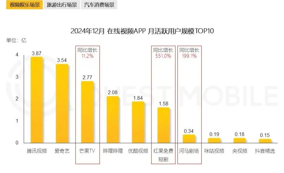 红果月活已达1.58亿 与优酷差距不到3000万