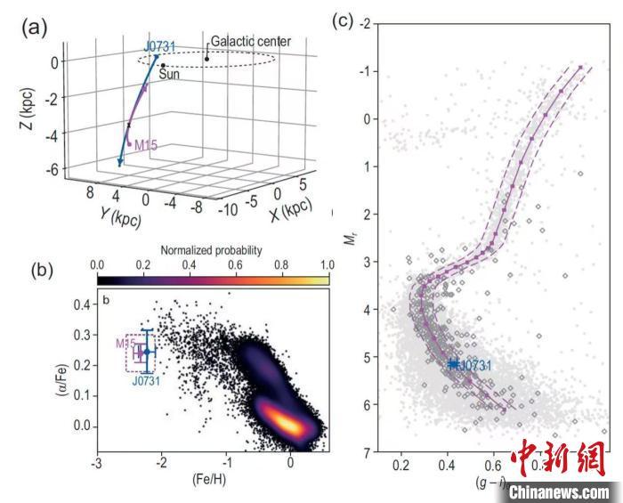 高速星J0731+3717与球状星团M15的轨道关联(a)、化学关联(b)与年龄关联(c)。中国科学院国家天文台 供图