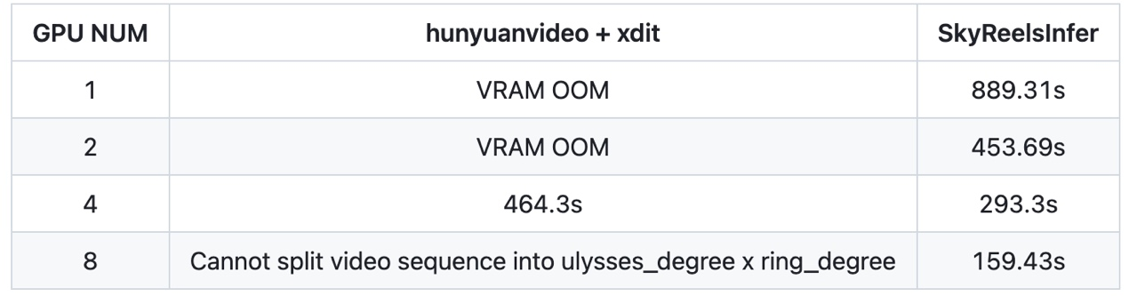 图2丨推理生成544p视频,使用相同卡数的RTX 4090,SkyReels-Infer版本端到端延迟优于HunyuanVideo官方(xdit) 58.3%