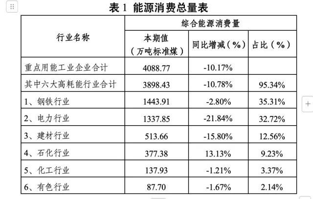 2024年湖南重点用能企业能耗下降10.17%