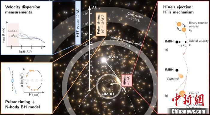 传统速度弥散曲线和脉冲星计时法(左)与高速星溯源轨道法(右)搜寻区域的对比。中国科学院国家天文台 供图