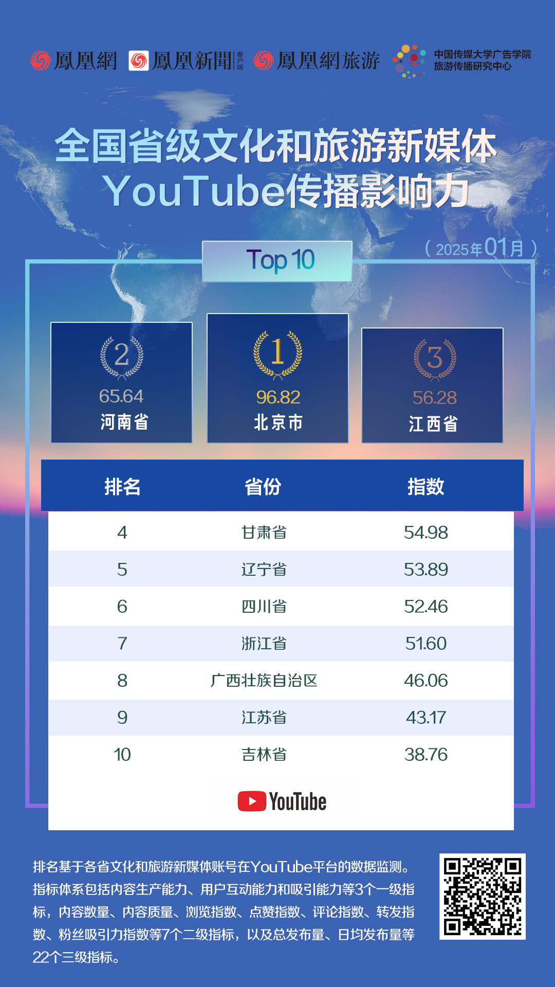 图8 2025年1月全国省级文化和旅游新媒体YouTube传播影响力TOP 10