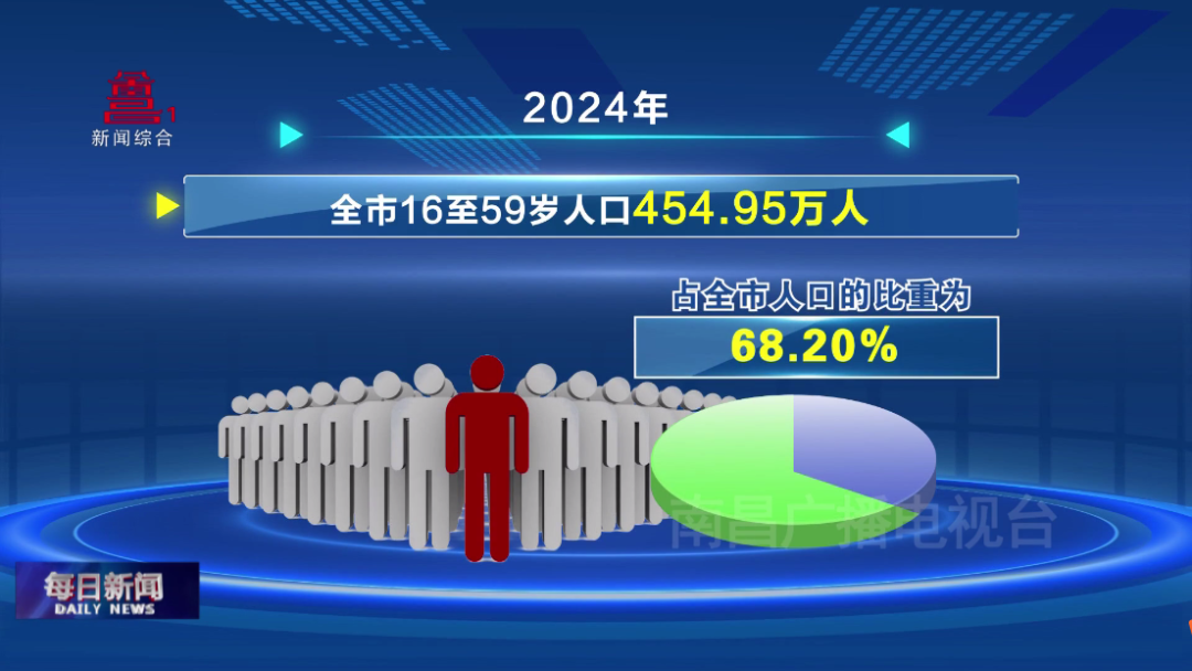 2024年常住人口增加10.22万人 南昌“人气”为何这么旺?