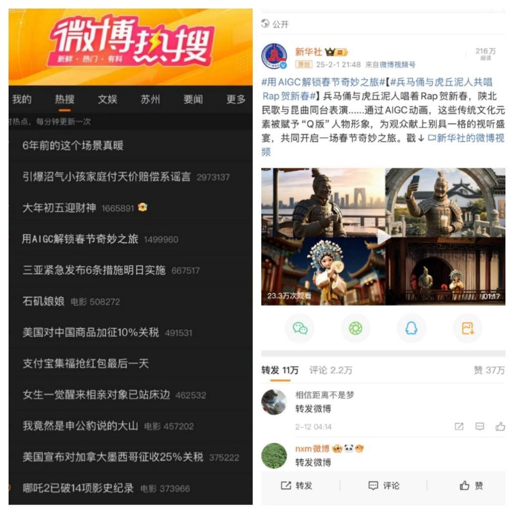 2月1日，新华社官方微博设置话题#用AIGC解锁春节奇妙之旅#、跻身当日热搜前三