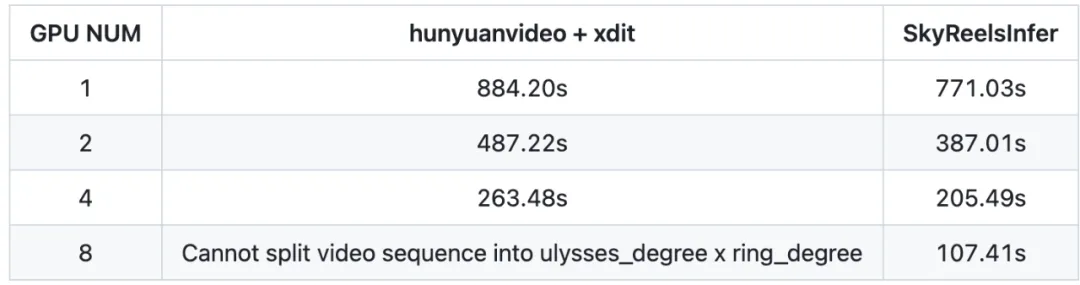 图3丨推理生成544p视频,SkyReels-Infer版本具备更鲁棒的多卡部署策略,支持8卡部署