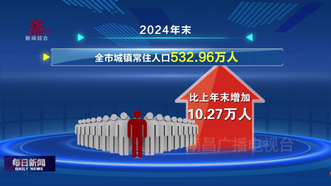 2024年常住人口增加10.22万人 南昌“人气”为何这么旺?
