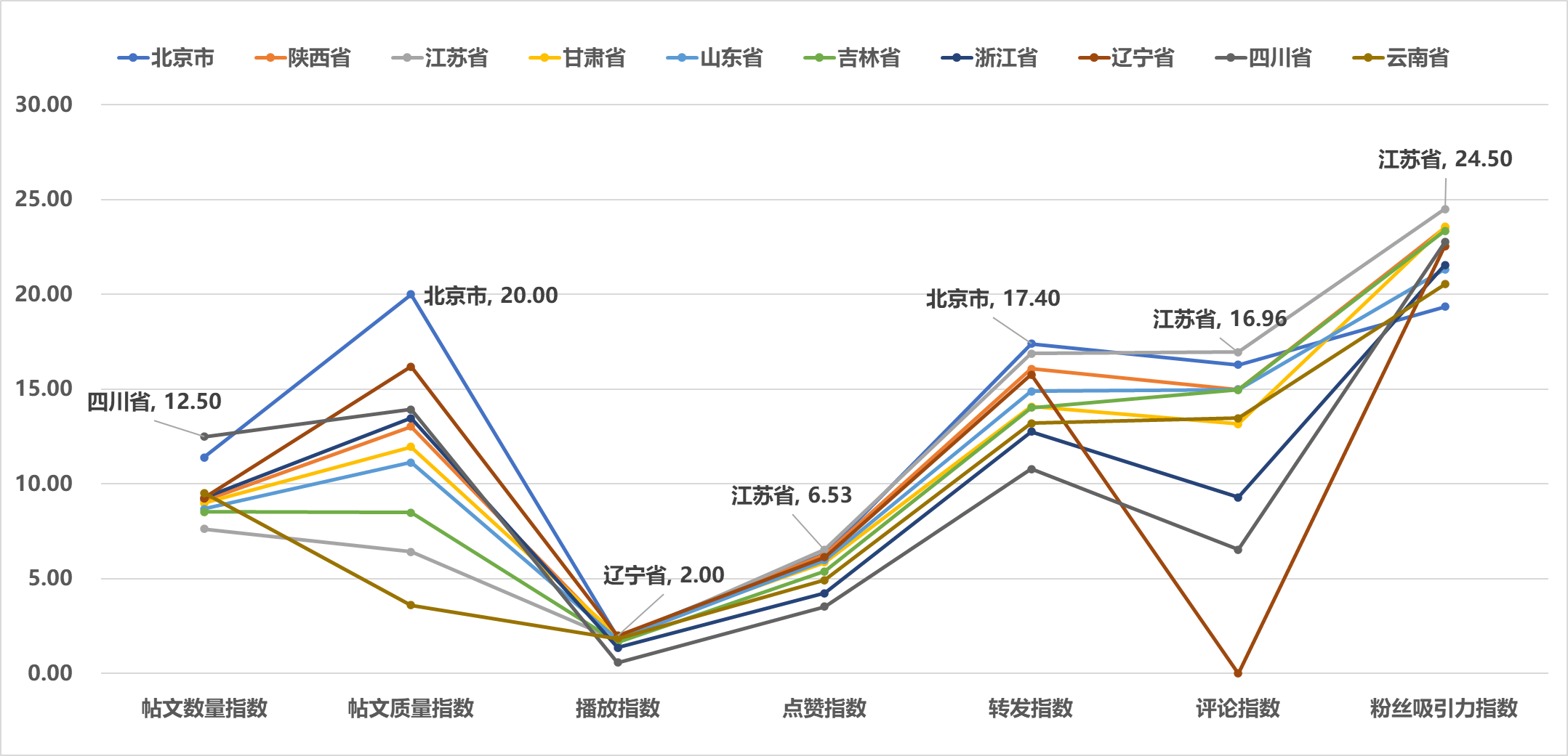图5 2025年1月全国省级文化和旅游新媒体X（原Twitter）传播影响力TOP10各项指标得分