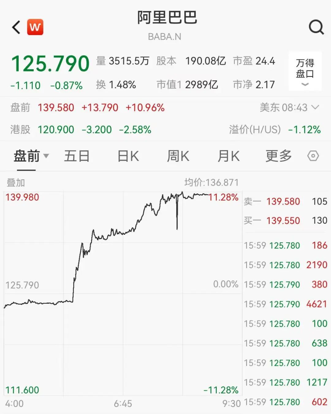 直线猛拉，阿里巴巴最新发布：净利大增超300%