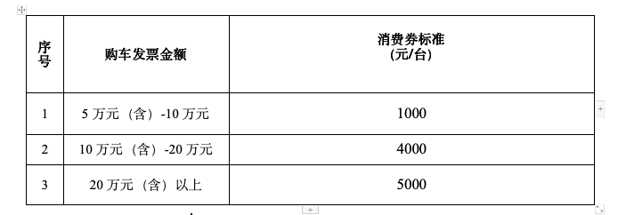 净月高新区2025年“畅行春城&middot;惠购净月” 汽车消费券活动方案