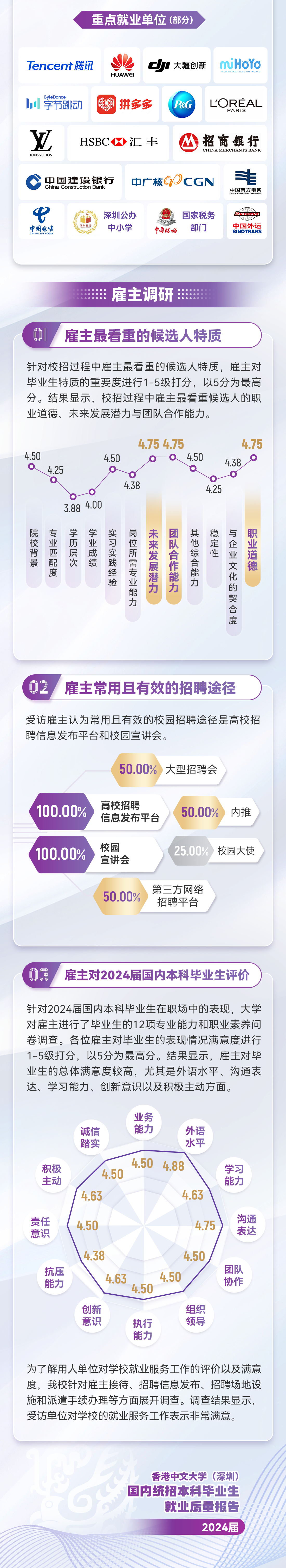 香港中文大学(深圳)发布2024届国内统招本科生就业质量报告