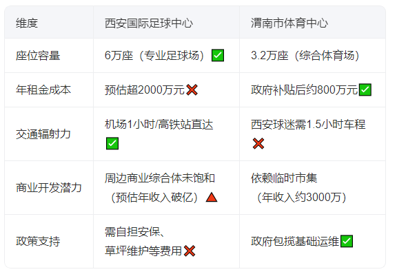 西安国际足球中心与渭南市体育中心运营数据对比 （网络图片）