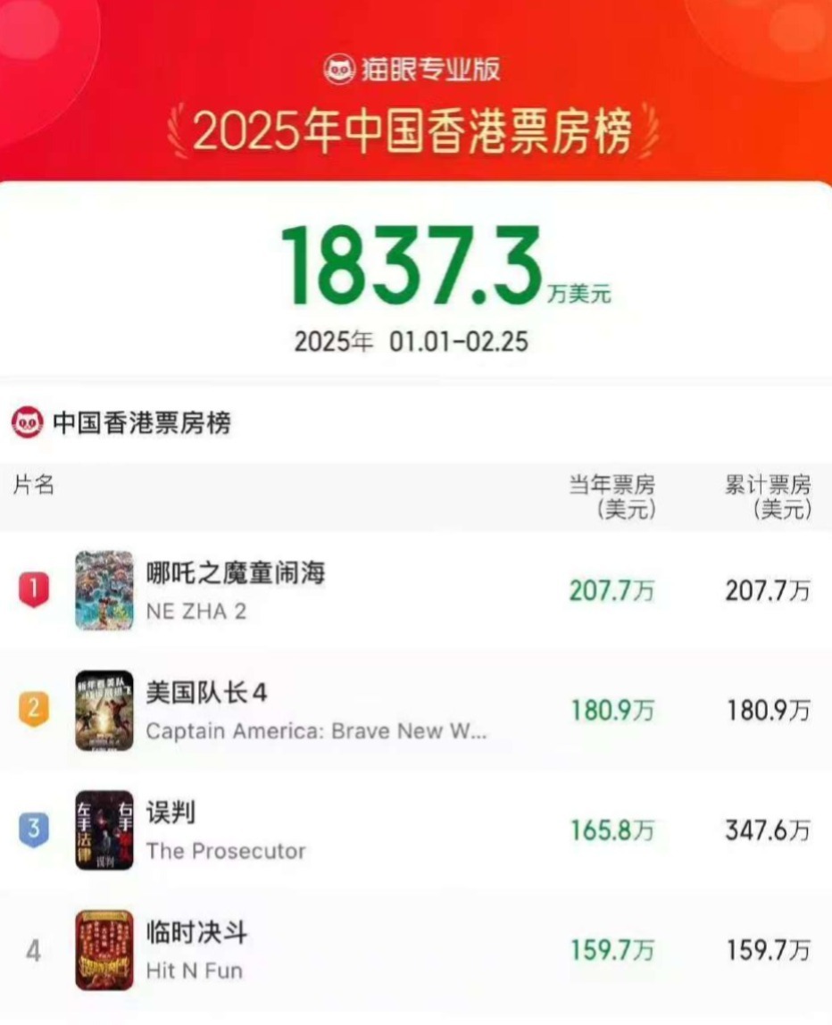 《哪吒2》香港上映3天登顶2025中国香港年度票房榜