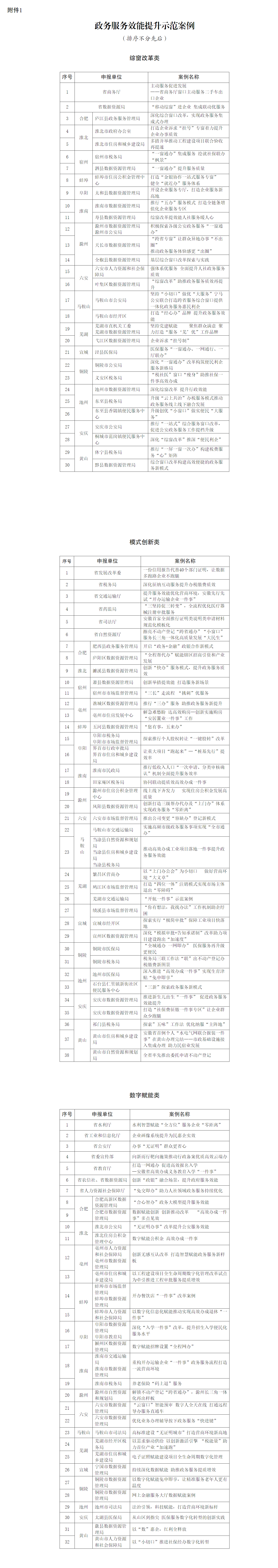 评选结果公示！安徽政务服务效能提升示范案例100个