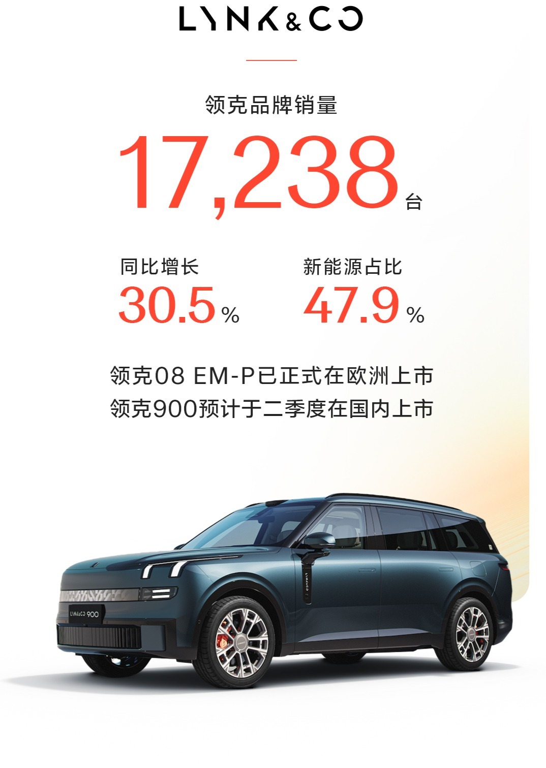 极氪科技集团首次发布月销量，2月销售31277台