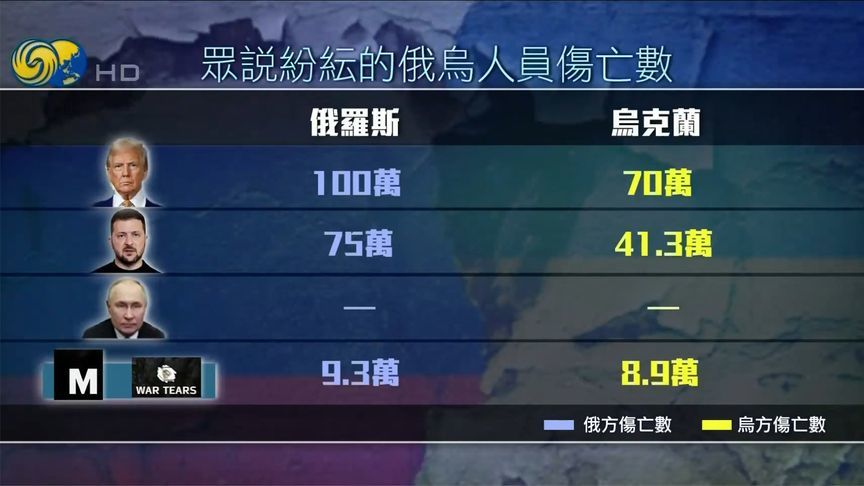 俄乌冲突伤亡数据引争议，DeepSeek如何估算？