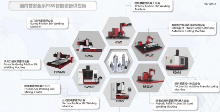 图1 全系搅拌摩擦焊设备及一站式交钥匙工程