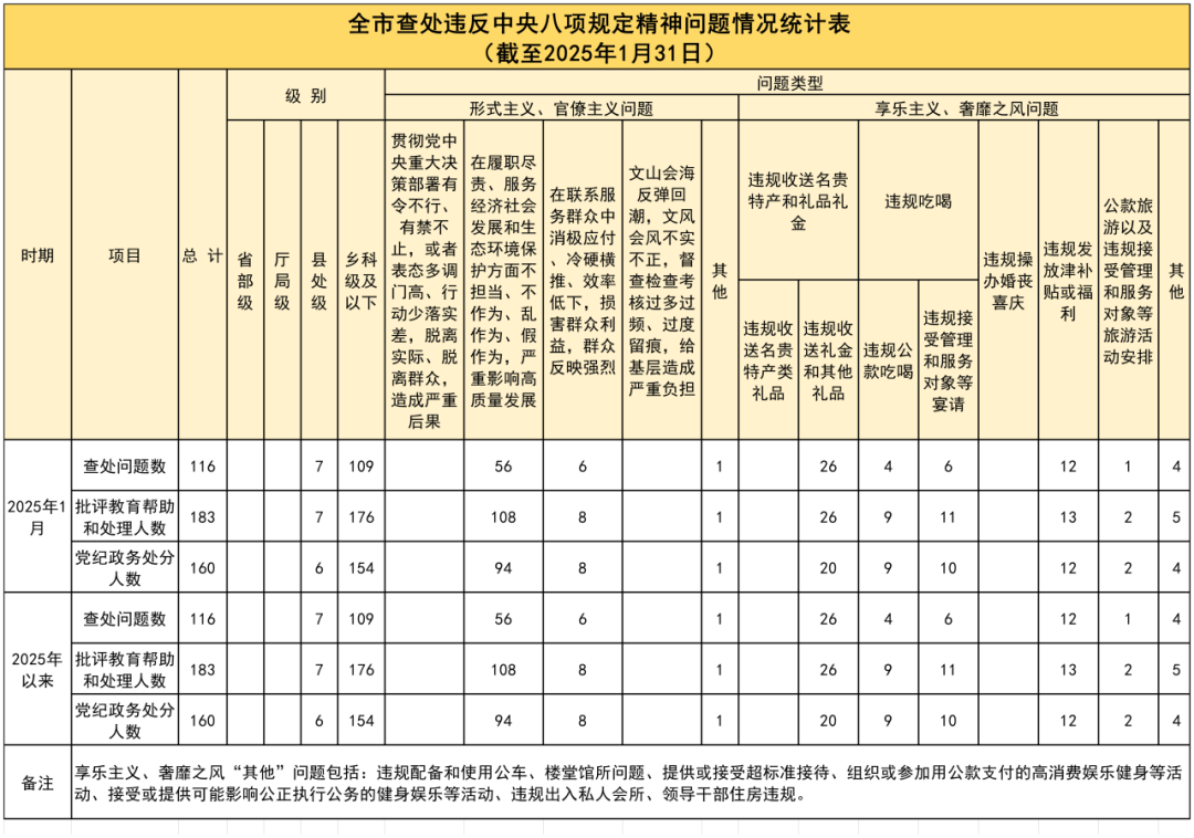 长沙通报1月份查处违反中央八项规定精神问题情况