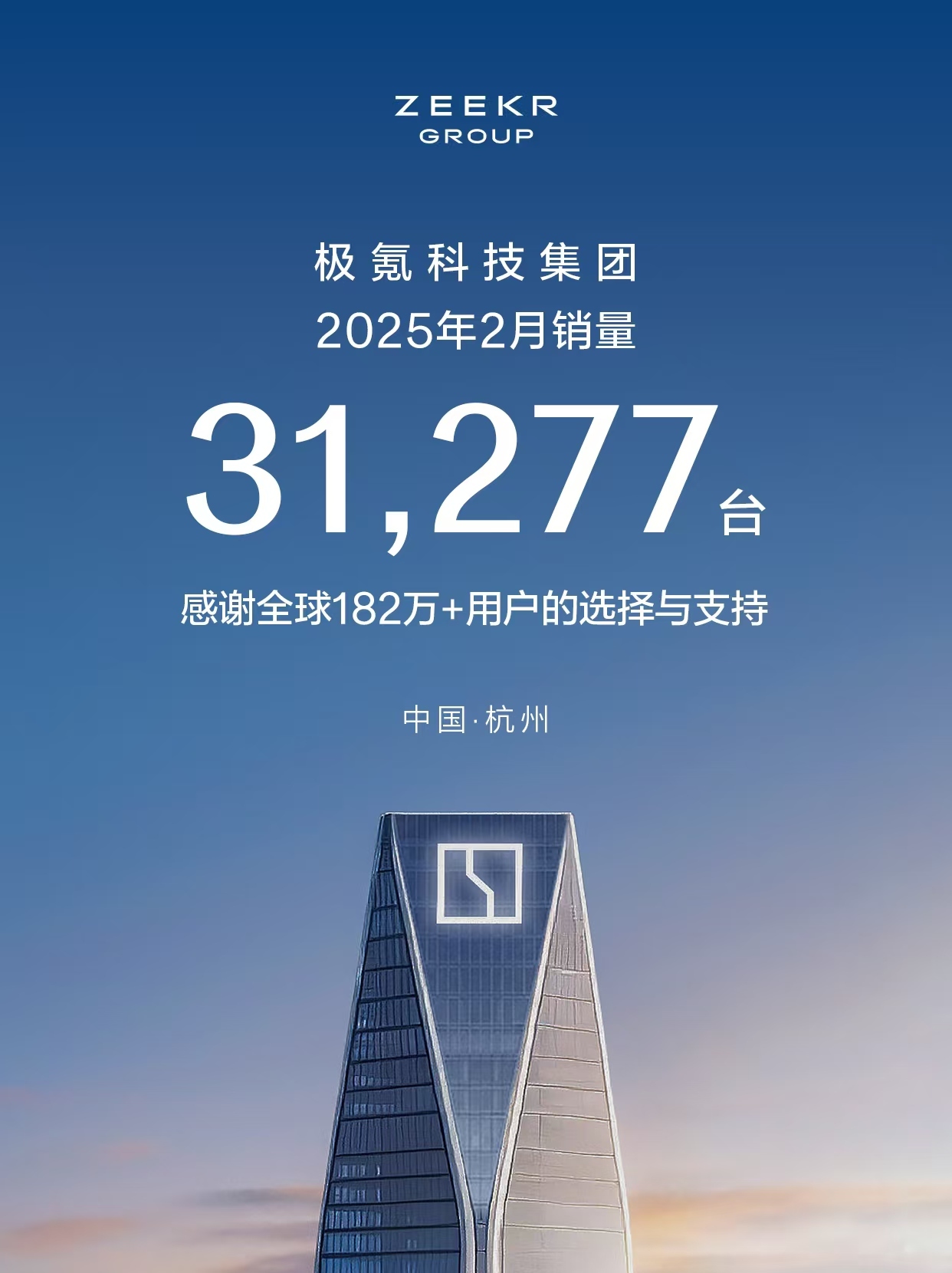 极氪科技集团首次发布月销量，2月销售31277台