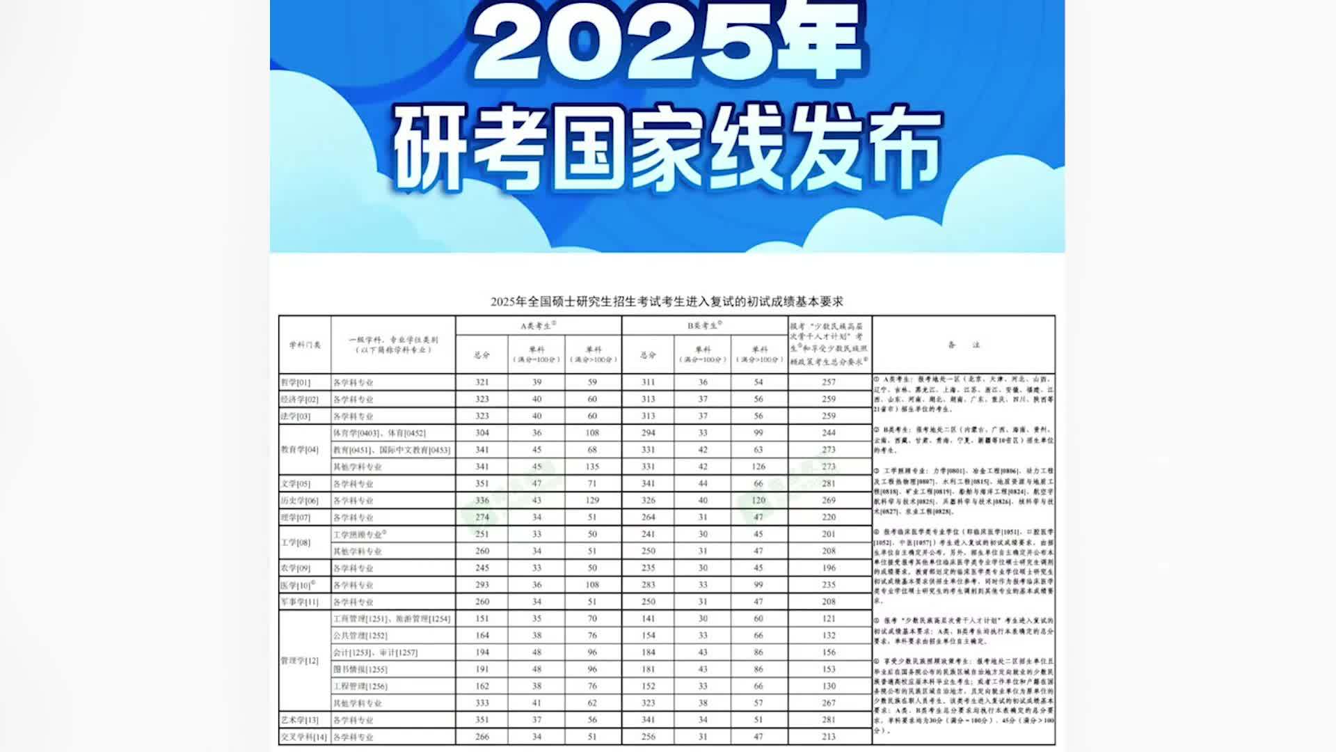 2025考研国家线首次全面下降，专家：实际录取分数线可能会涨