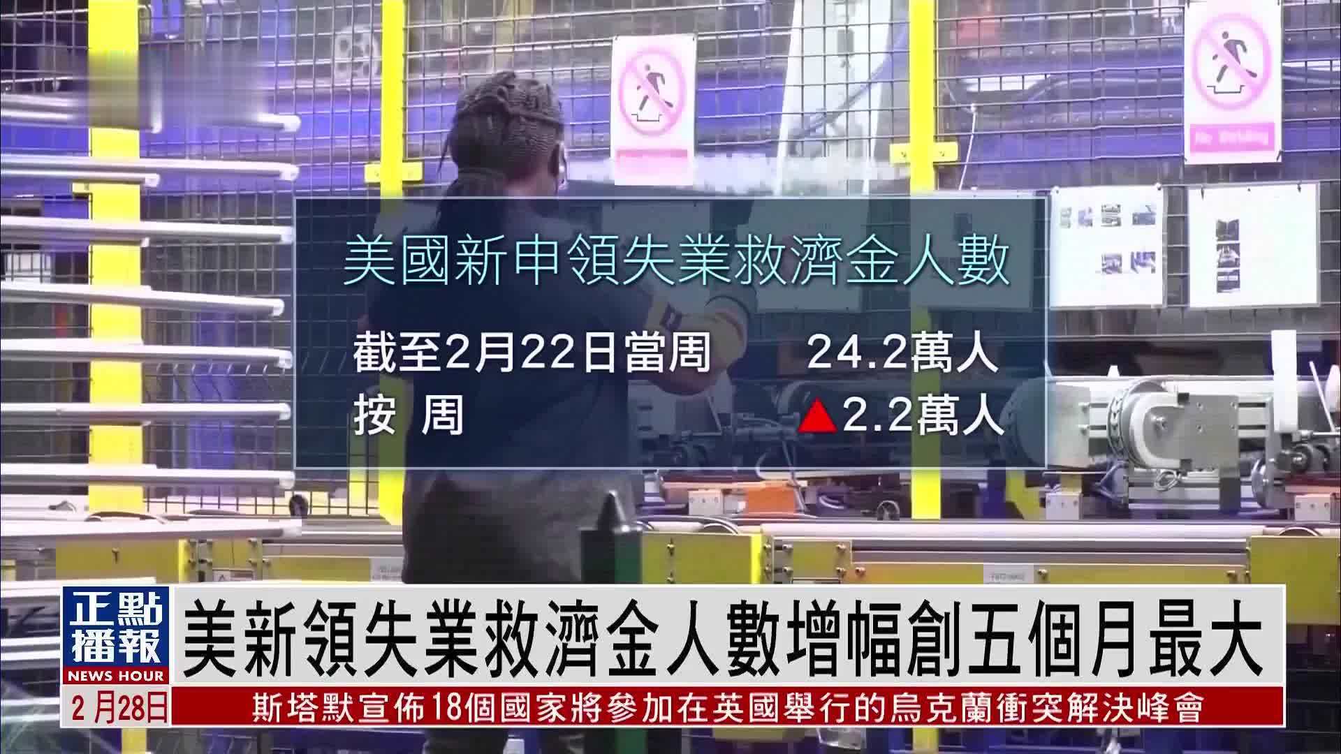 美国新领失业救济金人数增幅创五个月最大