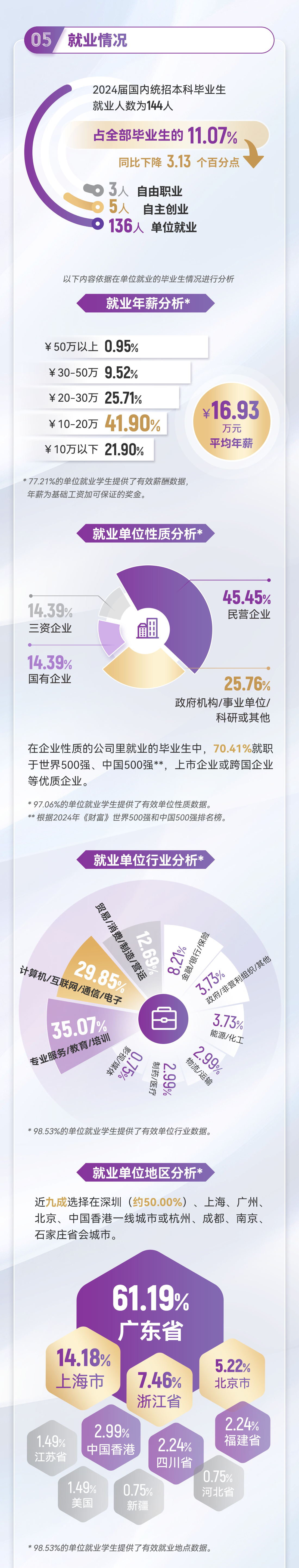 香港中文大学(深圳)发布2024届国内统招本科生就业质量报告