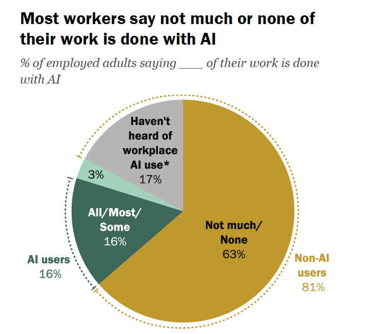 81%的受访者是非AI用户