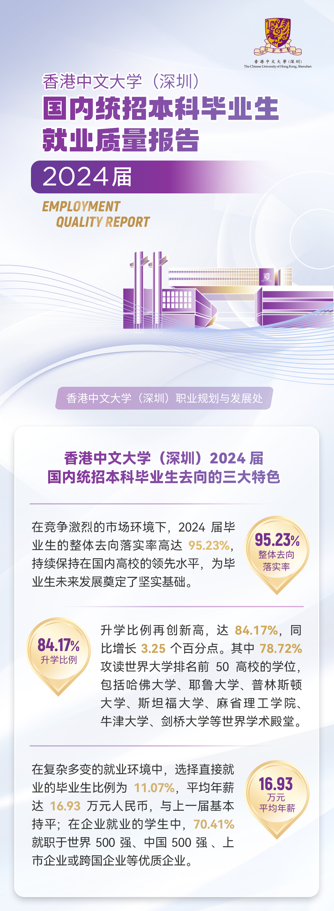 香港中文大学(深圳)发布2024届国内统招本科生就业质量报告